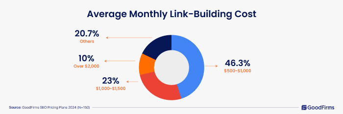 SEO-Cost-Survey-2024-Link building cost